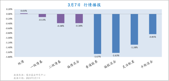 3月7日各类型基金收益情况