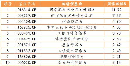 偏债型基金周度表现TOP10