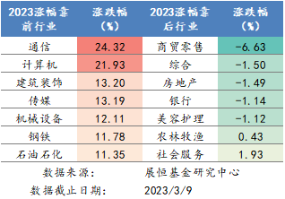 2023年各行业涨跌幅排名