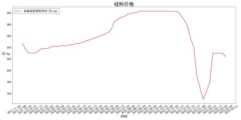 多晶硅致密料均价一年变化走势图