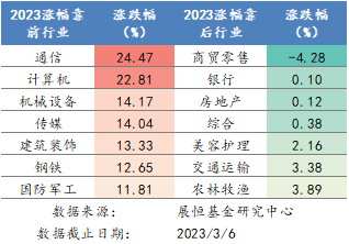 2023年各行业涨跌幅排名