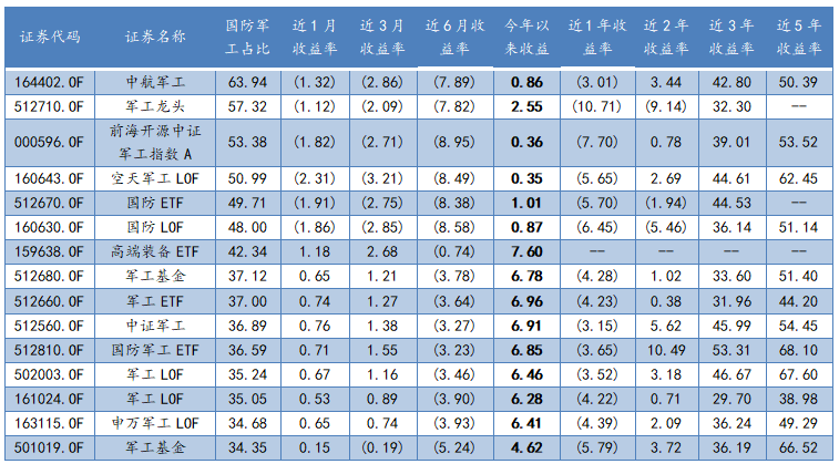 表1   “国防军工”主题被动指数基金