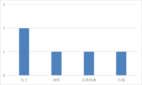 本周发布增发公告的A股上市公司行业分布