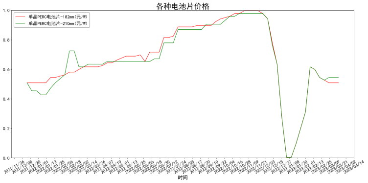  各类型电池片均价一年变化走势图