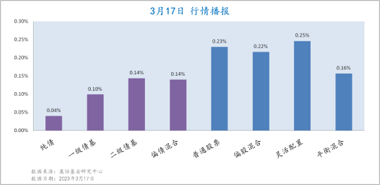 3月17日各类型基金收益情况