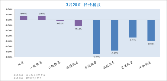  3月20日各类型基金收益情况