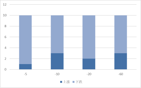 本周发布股东大会公告的A股上市公司不同时期涨跌统计