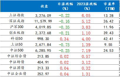 3月9日各指数涨跌情况