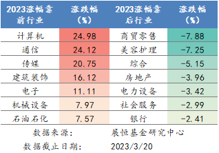 2023年各行业涨跌幅排名