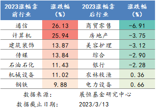 2023年各行业涨跌幅排名