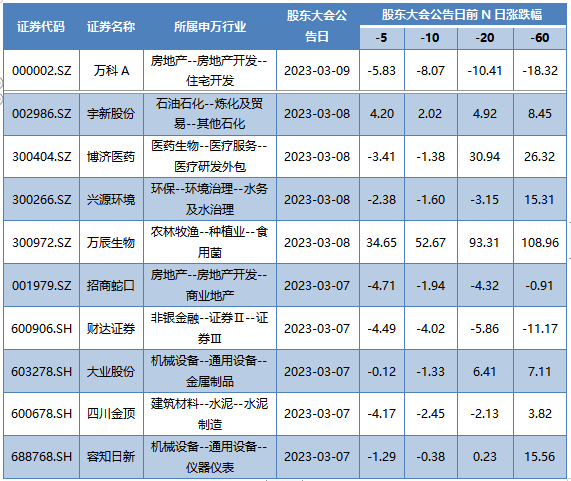 本周发布股东大会公告的A股上市公司