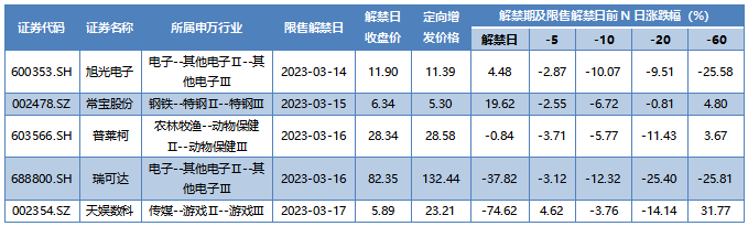 本周定向增发限售解禁的A股上市公司