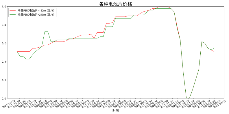 各类型电池片均价一年变化走势图