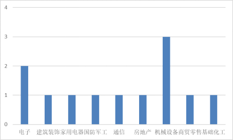 本周发布董事会公告的A股上市公司行业分布