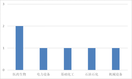 本周发布增发公告的A股上市公司行业分布