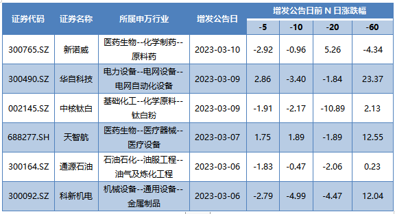 本周发布增发公告的A股上市公司