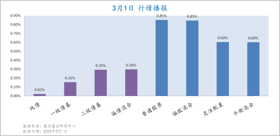 3月1日各类型基金收益情况