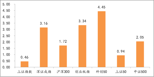 A股重要指数周度表现（%）