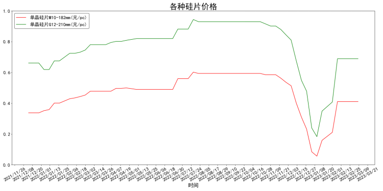 各类型硅片均价一年变化走势图