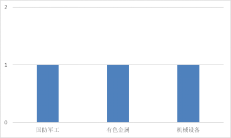 本周发布增发公告的A股上市公司行业分布