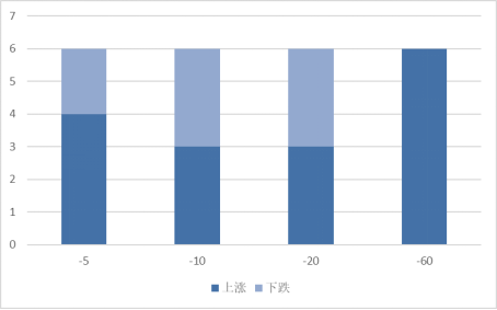 本周发布增发公告的股票不同时期涨跌统计