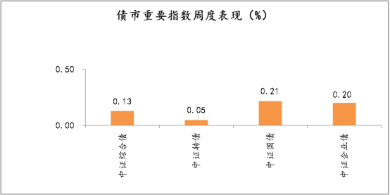 债市重要指数周度表现（%）