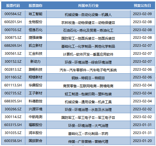  距现在20~40个交易日内公布董事会公告的股票