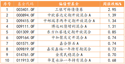 偏债型基金周度表现TOP10