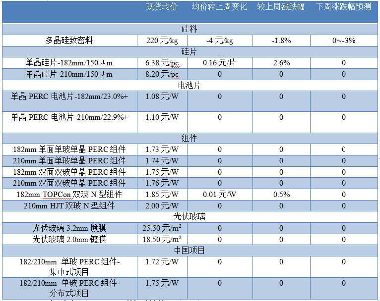 本周光伏行业产业链各环节价格及预测表