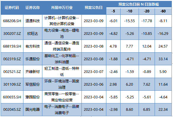 本周发布董事会公告的A股上市公司