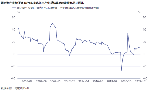 基建设施投资累计增长走势