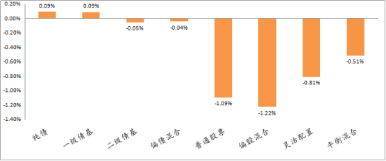 各类型基金业绩周度表现