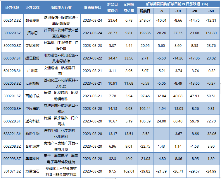 本周定向增发限售解禁的A股上市公司