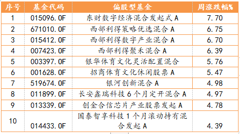 偏股型基金周度表现TOP10