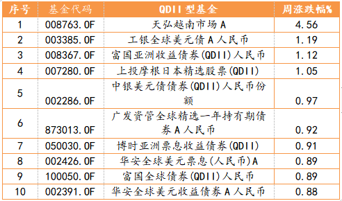 QDII型基金周度表现TOP10