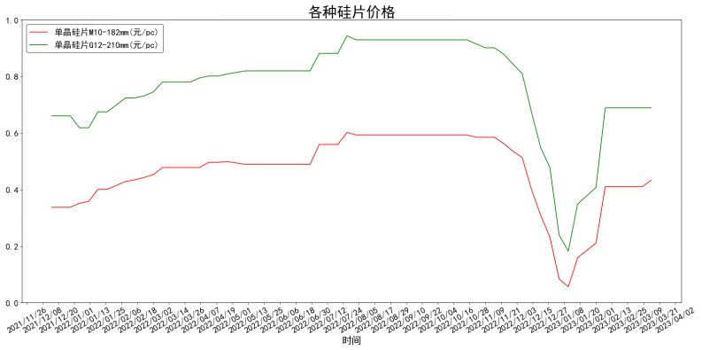 各类型硅片均价一年变化走势图