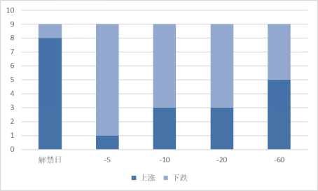 本周限售股解禁的股票不同时期涨跌统计