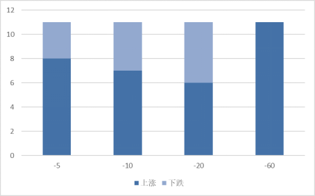 本周发布股东大会公告的A股上市公司不同时期涨跌统计