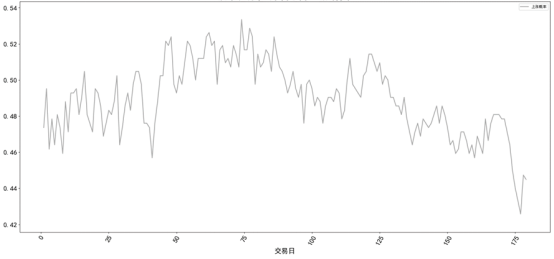 增发规模/总市值位于0~10%范围内的股东大会公告日后盈利概率