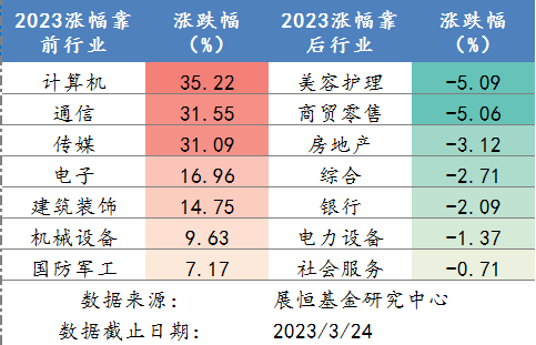 2023年各行业涨跌幅排名