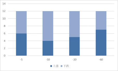 本周发布董事会公告的股票不同时期涨跌统计