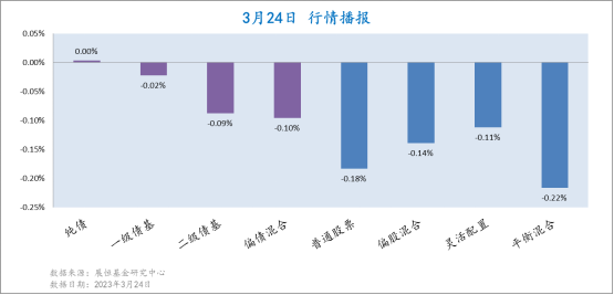 3月24日各类型基金收益情况