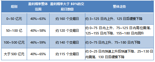 按总市值分组的盈利概率统计结果对比