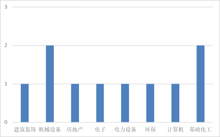 本周发布股东大会公告的A股上市公司行业分布