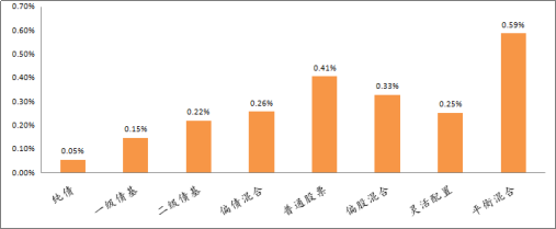各类型基金业绩周度表现