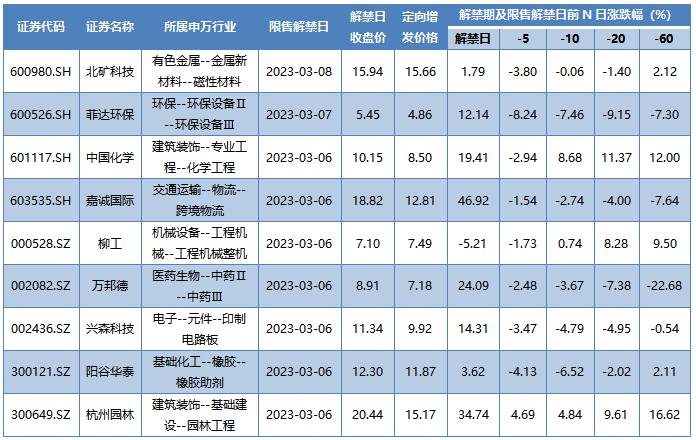 本周定向增发限售解禁的A股上市公司