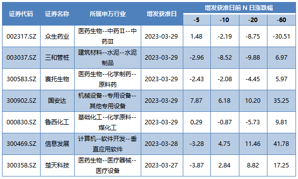 本周增发获准的A股上市公司