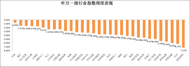  申万一级行业指数周度表现