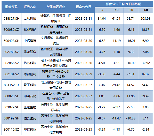 本周发布董事会公告的A股上市公司