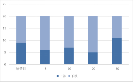 本周限售股解禁的股票不同时期涨跌统计